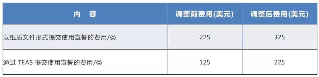 外贸各部门请注意！美国专利商标费用上涨啦