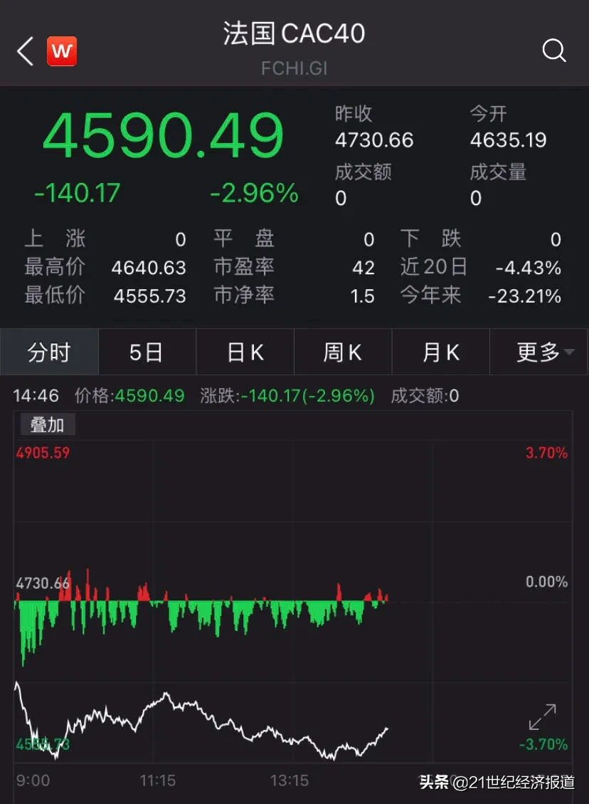 黑天鹅再现!欧股全线崩溃,美股急跌700点!德国病床告急,法国日增3万例或再“封国”