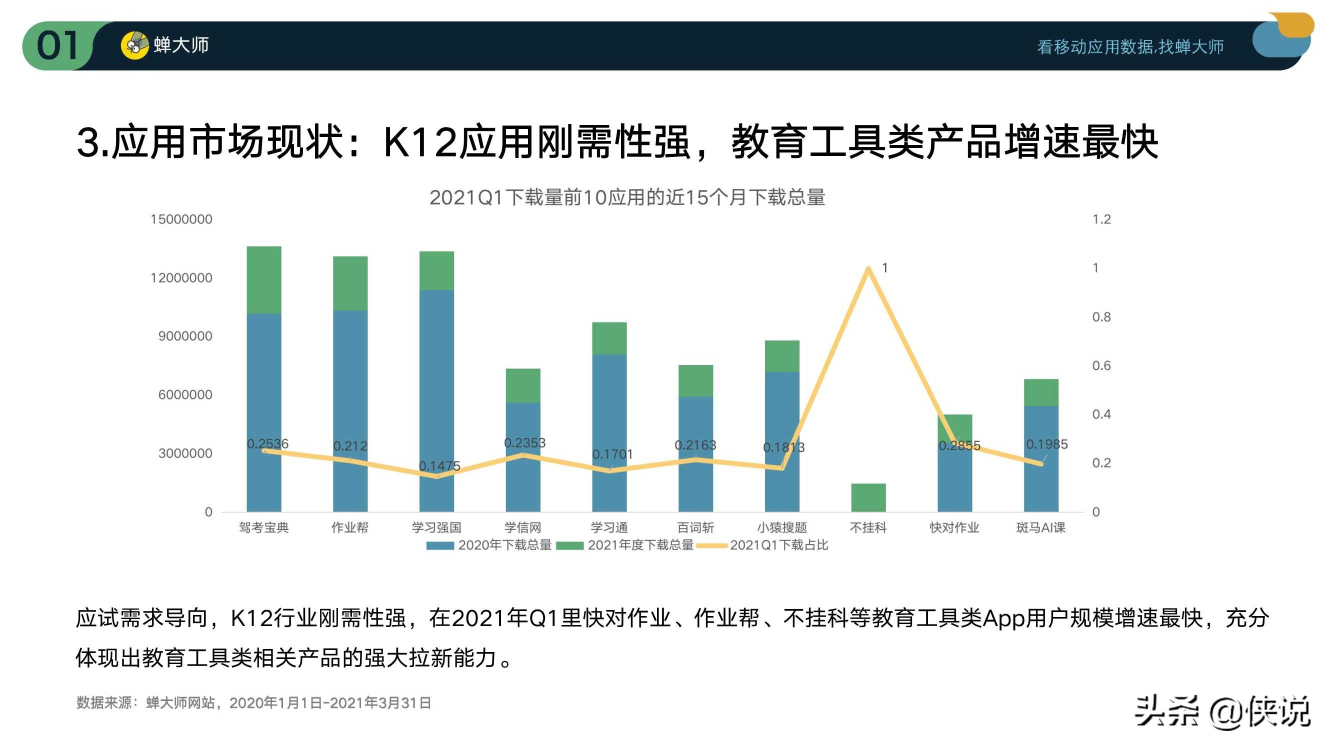 2021Q1在线教育行业数据及ASO投放报告（蝉大师）