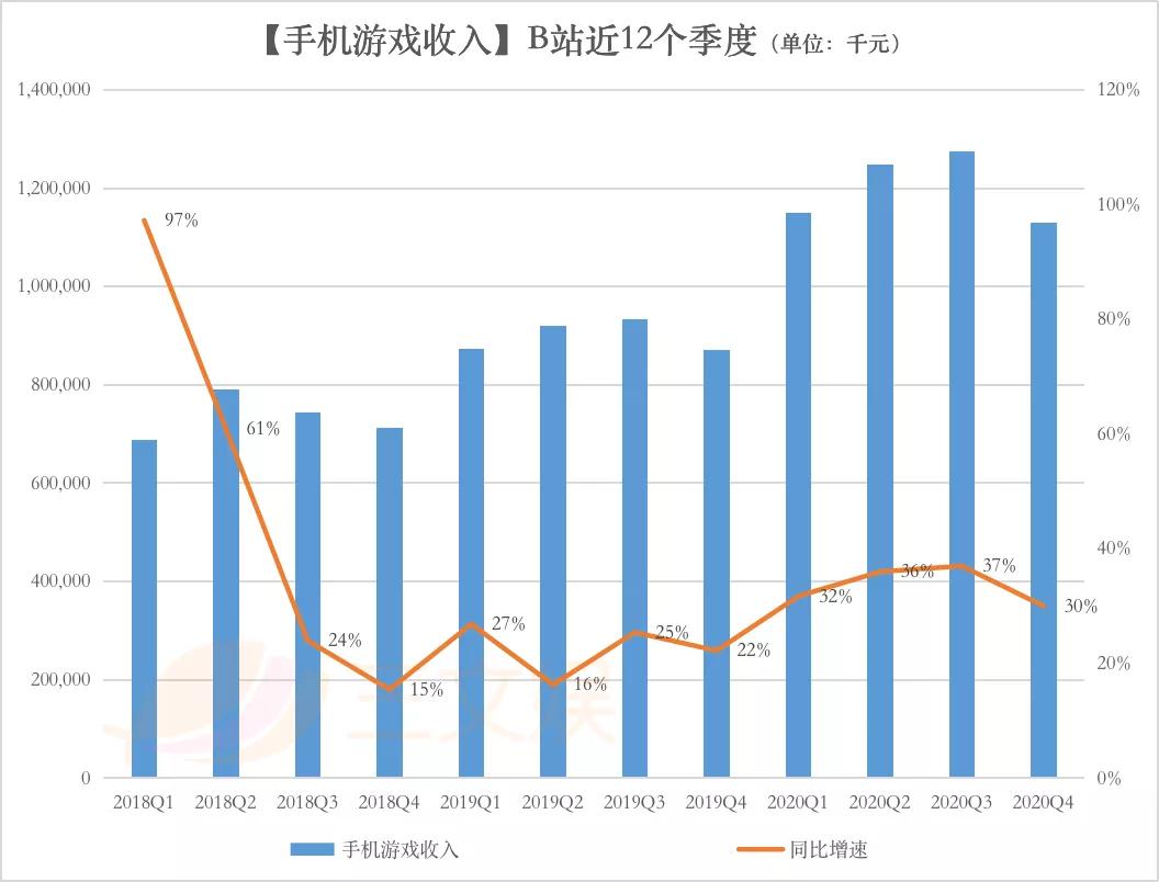 B站2020年营收120亿元，四季度大会员1450万