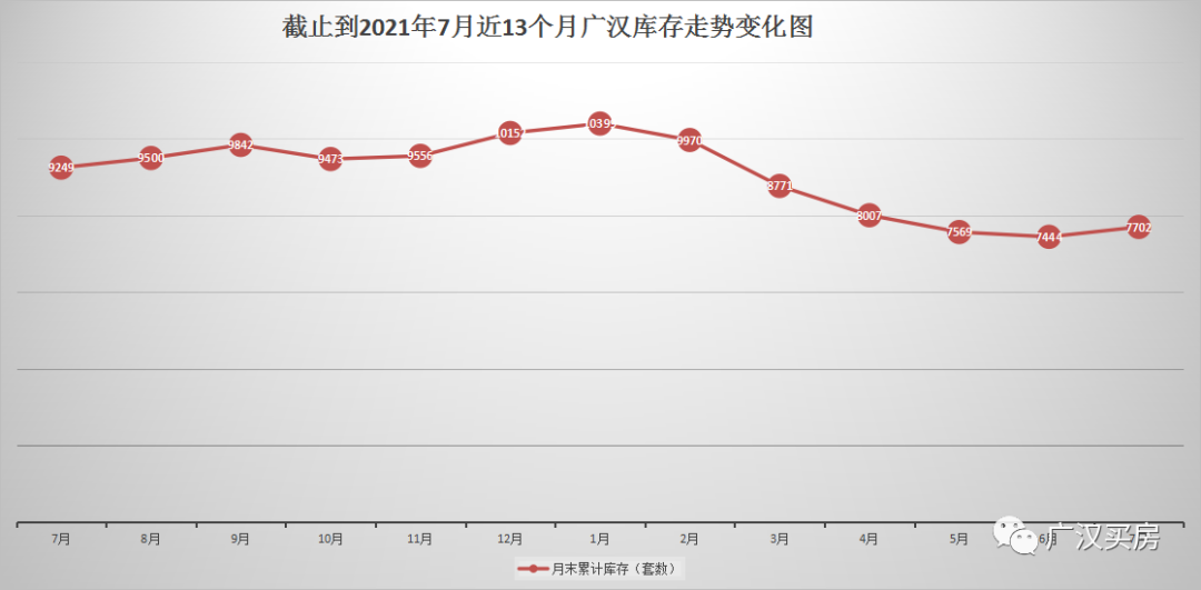 广汉楼市7月数据报：量价皆降！小户型购房者的机会来了？