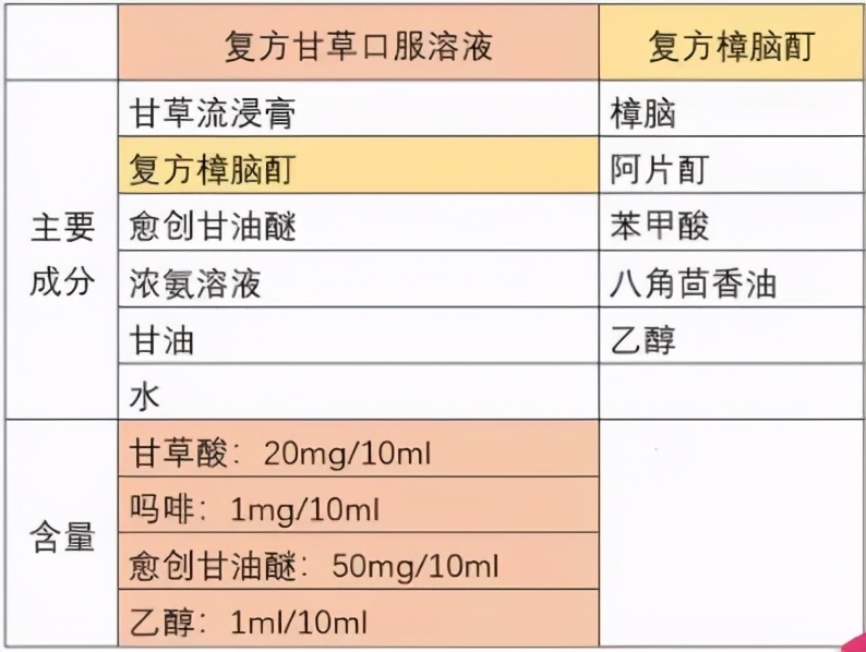 复方甘草合剂的功效图片