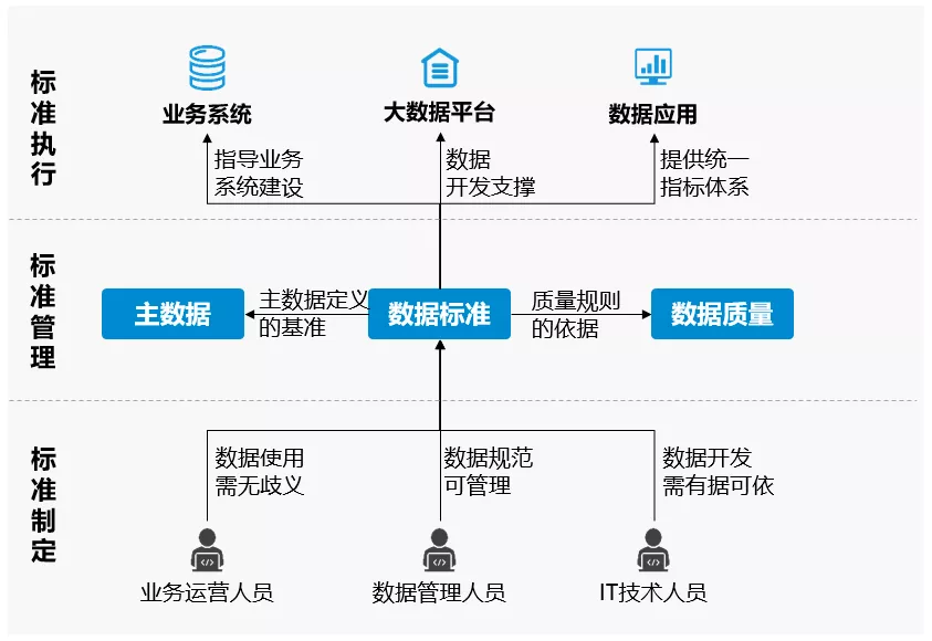 什么是數據標準，如何做好數據標準管理？