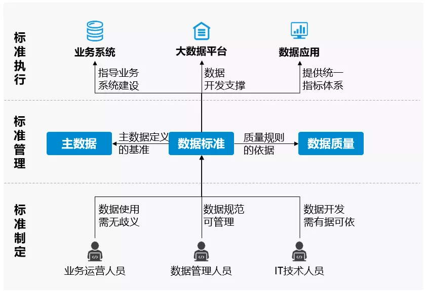 什么是数据标准，如何做好数据标准管理？