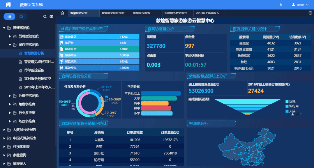 专项管理驾驶舱:操作型驾驶舱强调持续,实时的信息汇报.