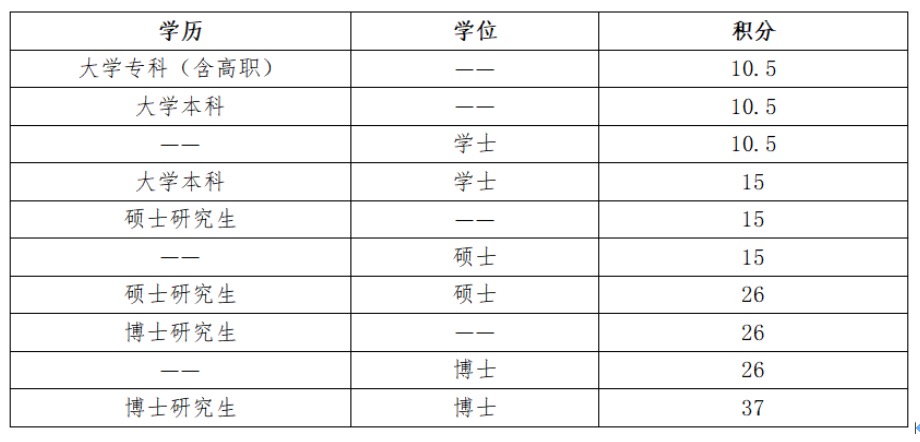 关于北京积分落户，这17个大家关心的问题有答案了