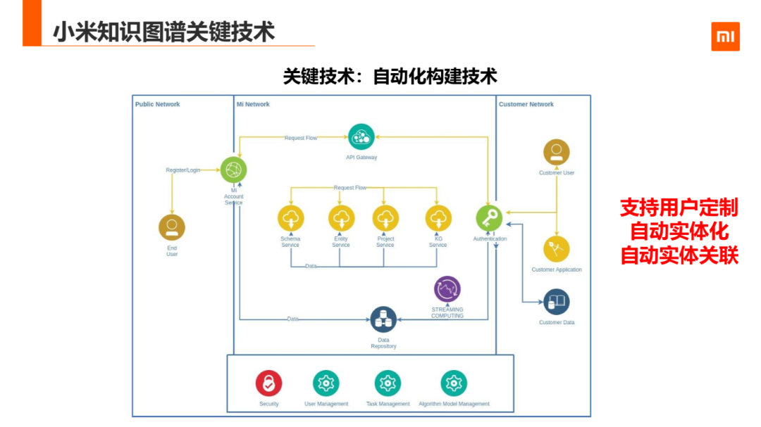 知识图谱在小米的应用与探索