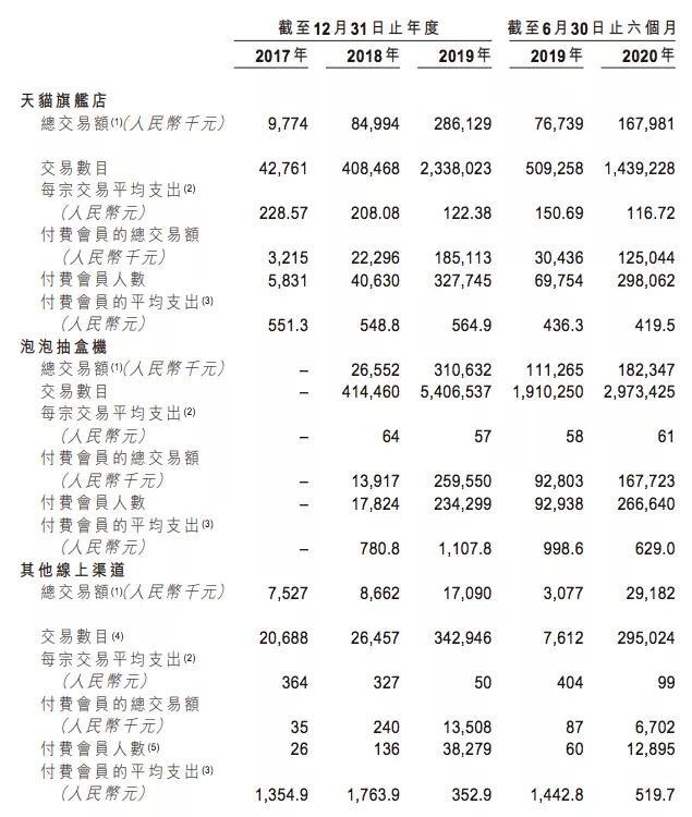 泡泡玛特上半年收入8.18亿元，卖出1350万个盲盒