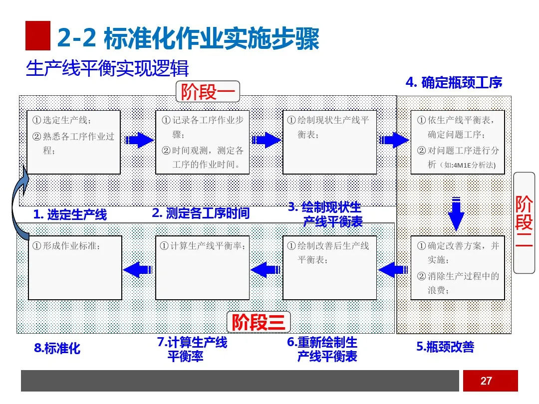 PPT  工业工程之生产线平衡与改善