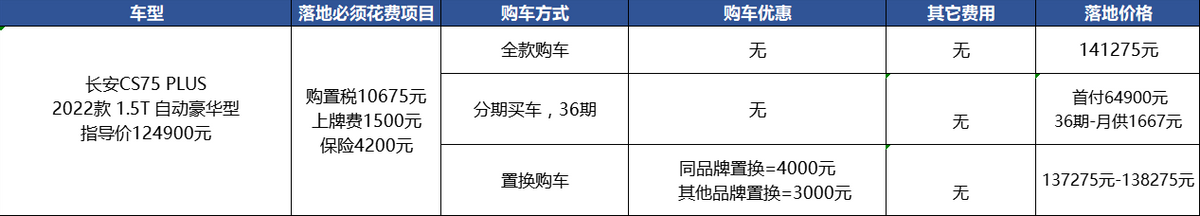 长安CS75 PLUS：没现车没优惠，为啥又能月销破万？