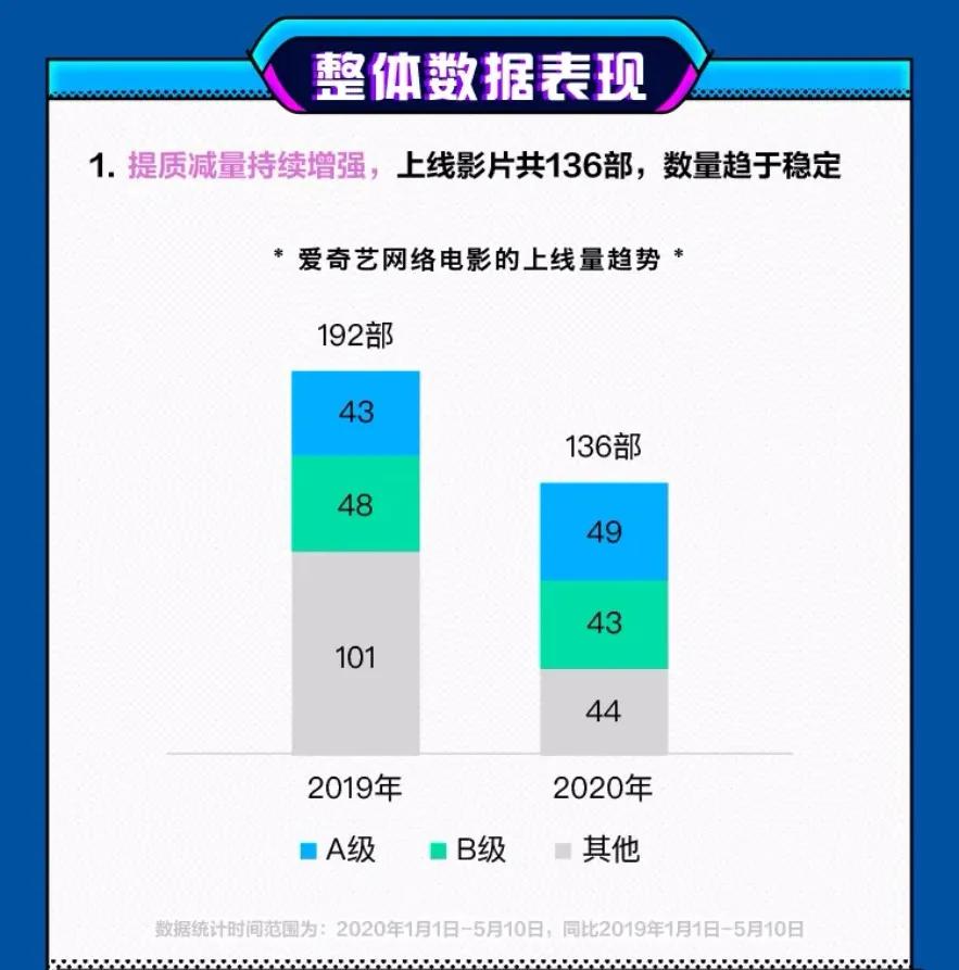 4月网络电影：爱奇艺继续领跑，3部千万量级影片诞生