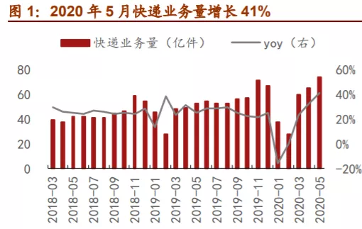 （顺丰速运）绝对龙头！高景气、高增长，已成