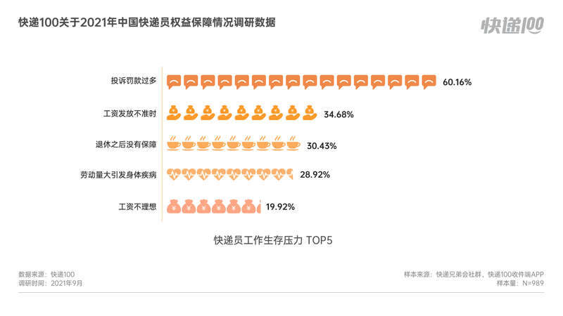 60.2%受访快递员认为投诉罚款多 专家建议解决“以罚代管”顽疾