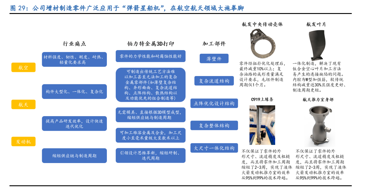铂力特专题报告：金属3D打印龙头，航空航天“铸剑人”