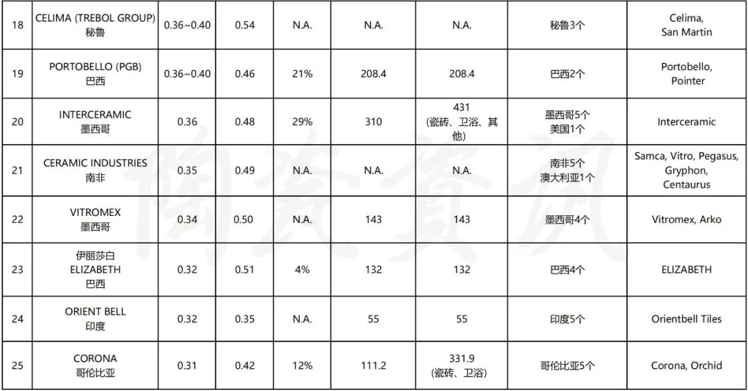 Ranking of the world's top tile manufacturers TOP25 - iNEWS