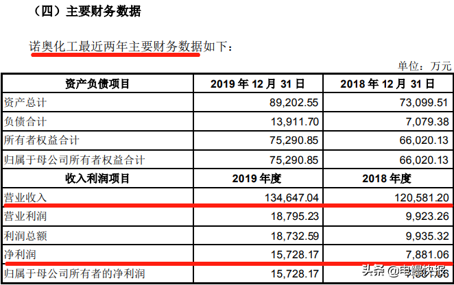 三维工程“双方案”8.48亿元收购诺奥化工  盈科资本参与战略投资