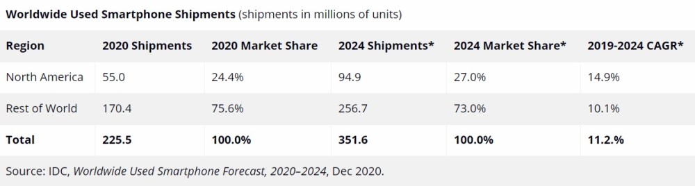 二手手机销量惊人，2020年出货量超2.2亿部？