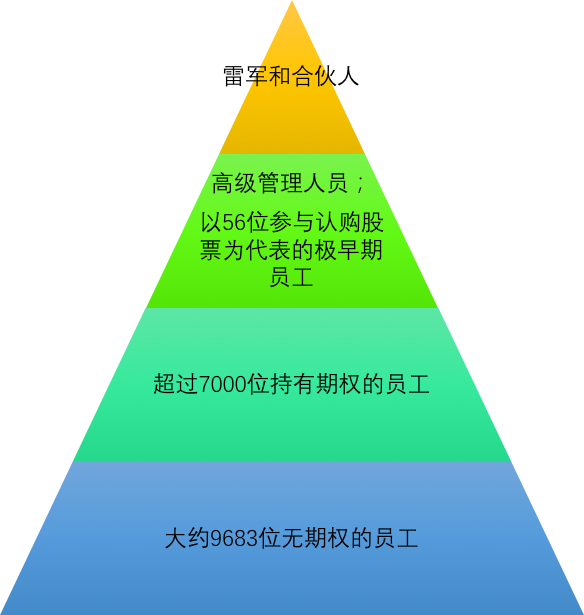 小米的财富金字塔