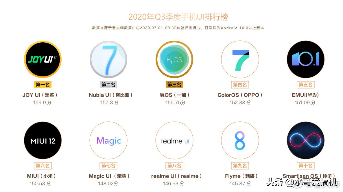 小米包揽流畅度排行榜一二名，华为才第六？