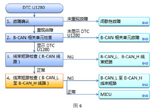 本田奥德赛仪表线束有水迹导致B-CAN通讯故障