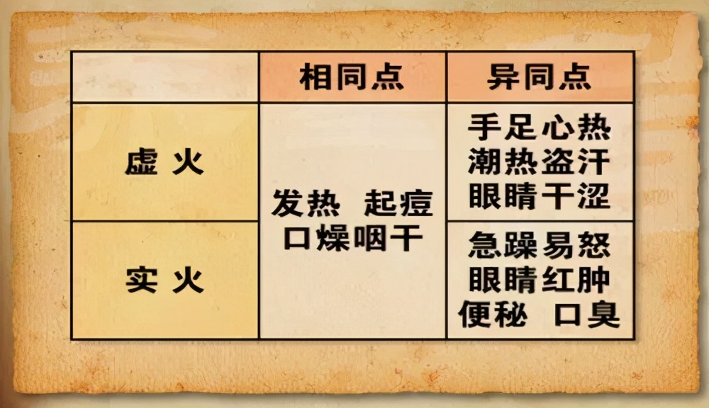 明明体寒，为什么还总上火？该怎么调理？