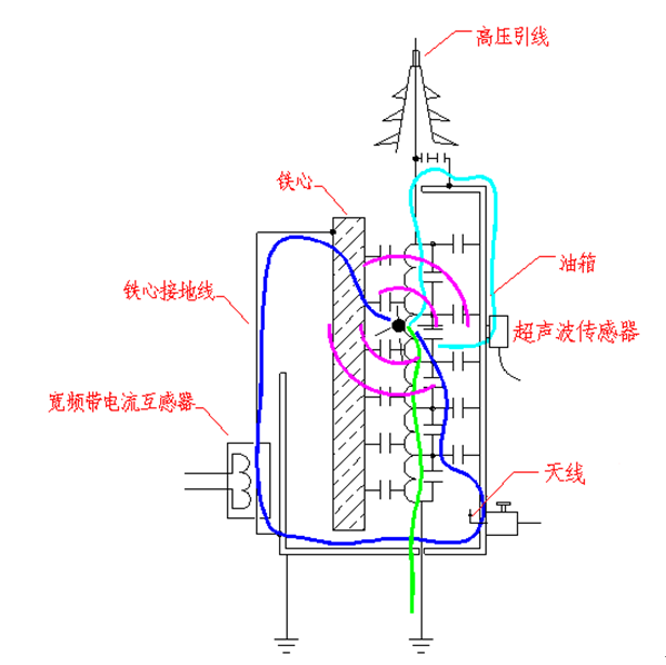 750kV吐鲁番变电站的电抗器综合绝缘在线监测系统