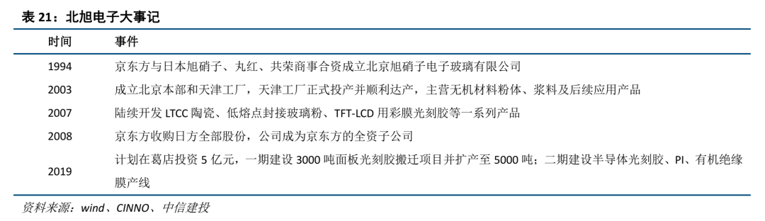 中信建投证券：光刻胶产业链国产化任重道远 重
