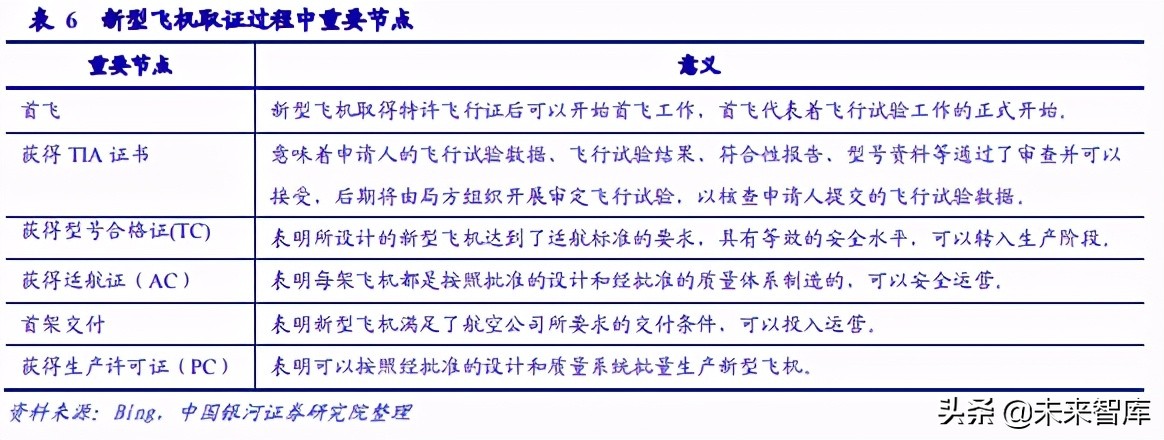 国产大飞机专题报告：C919适航取证进程及市场空间展望