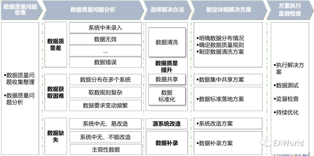 主数据建设的挑战与发展