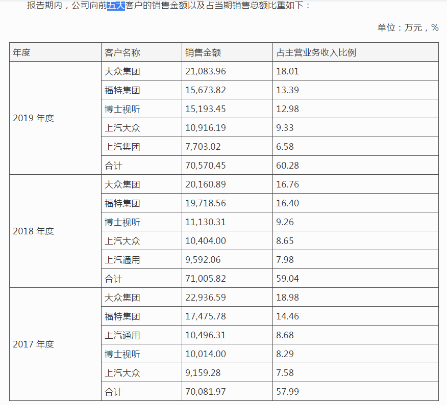 上声电子IPO，企业无实控人，研发费用率最高才