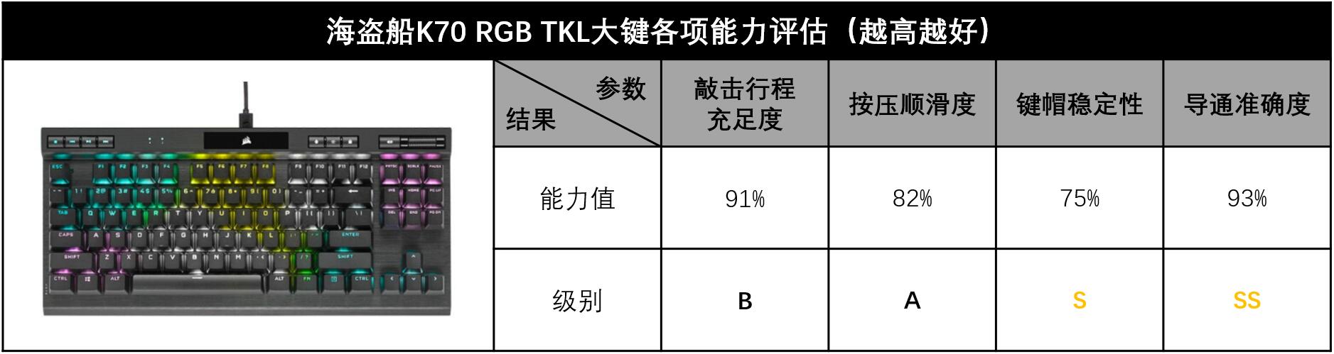 1K的高端键盘什么手感，海盗船K70 RGB TKL大键测试