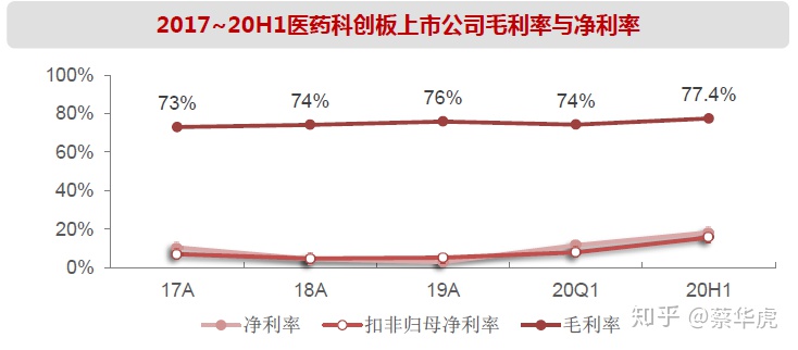 医药行业2020年中报总结—年中业绩总览