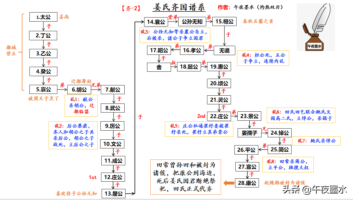 齐国发生过八次国君更替内乱，其中有两次内乱与齐桓公有关