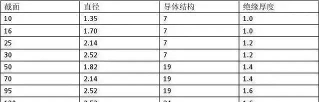 电工常用的电线线径及载流量计算方法 大家记得收藏啊 资讯咖