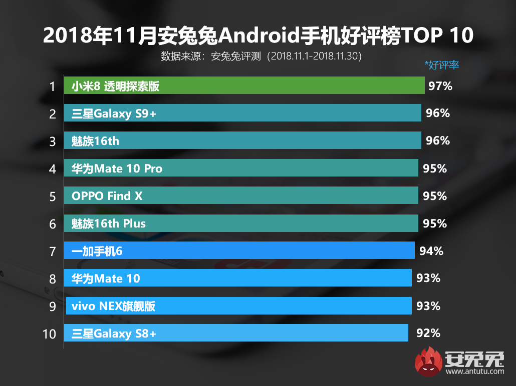 安兔兔评测公布：2018十一月中国Android手机上五星好评榜
