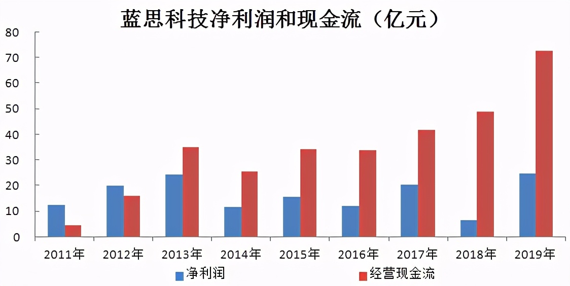 不比歌尔股份差！业绩翻倍的科技股，比歌尔还多一个优势