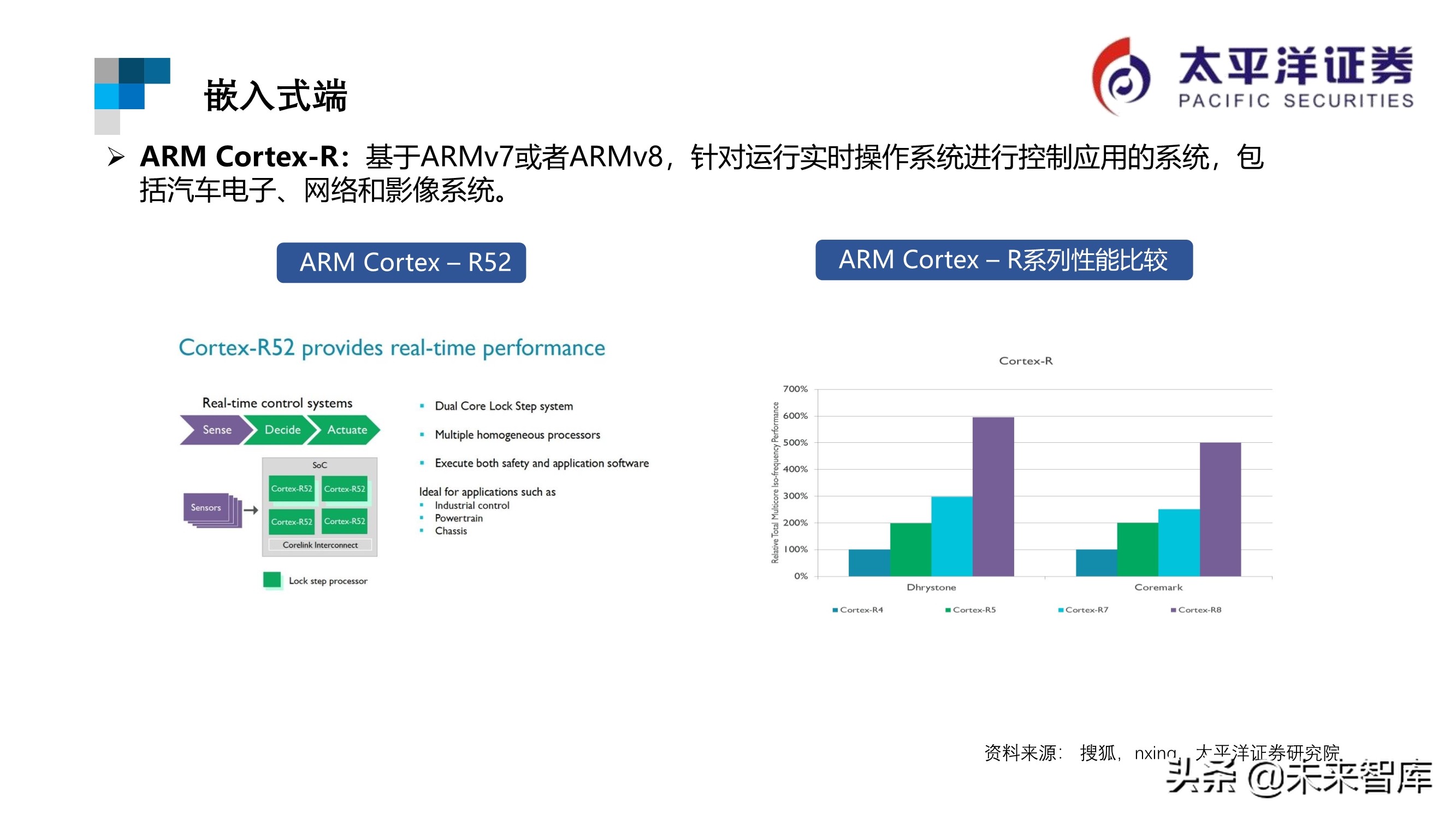 芯片行业专题报告：ARM深度研究