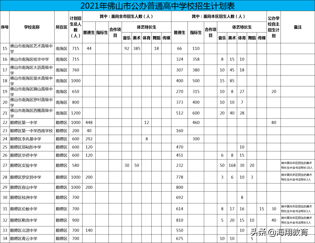 佛山市中考时间2021具体时间,招生计划出炉(图2)