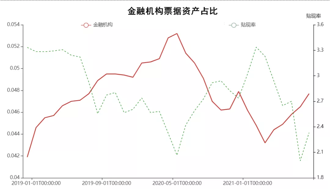 银行的票据融资,是否会影响票据贴现率?看真实数据怎么说