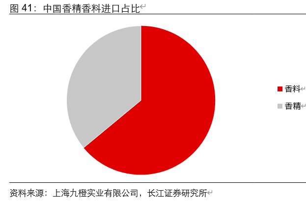 香精香料行业深度报告：消费飘香，龙头掘金，国产崛起