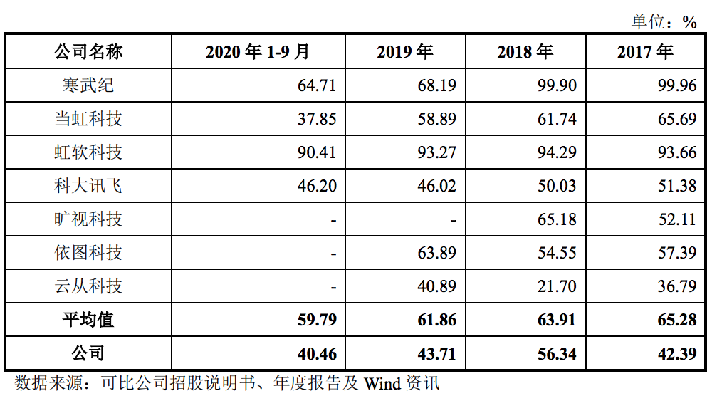 云天励飞IPO首轮问询：聚焦亏损、关联交易等，还存在未决纠纷