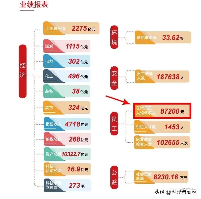 晋能控股集团人均工资收入87200元,某公司员工每人每月要涨500元