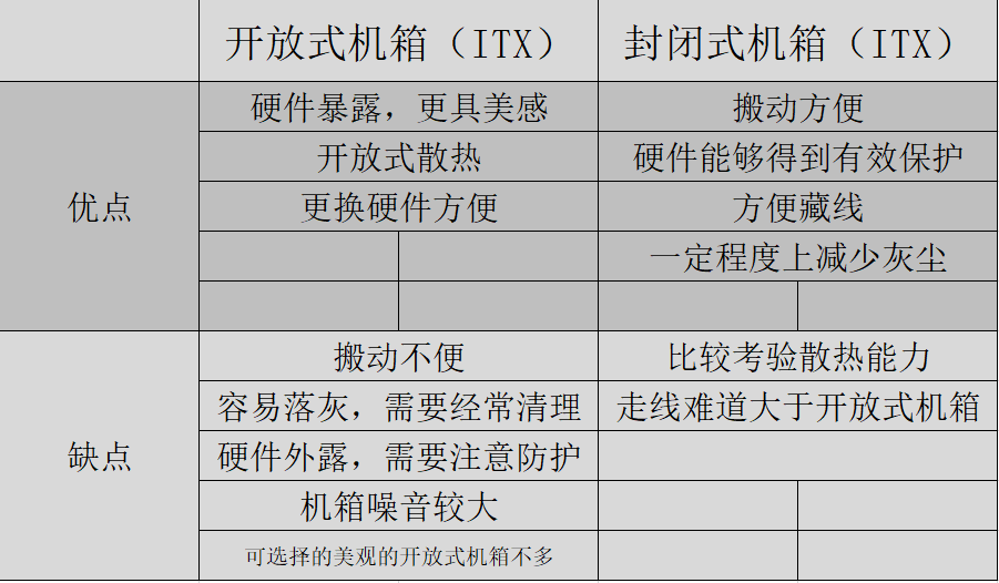 开放式ITX机箱和封闭式ITX机箱怎么选？