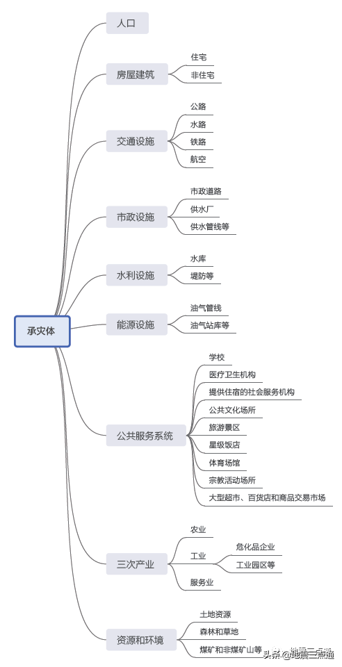 城市与减灾 | 吴吉东：第一次全国普查之承灾体调查与评估