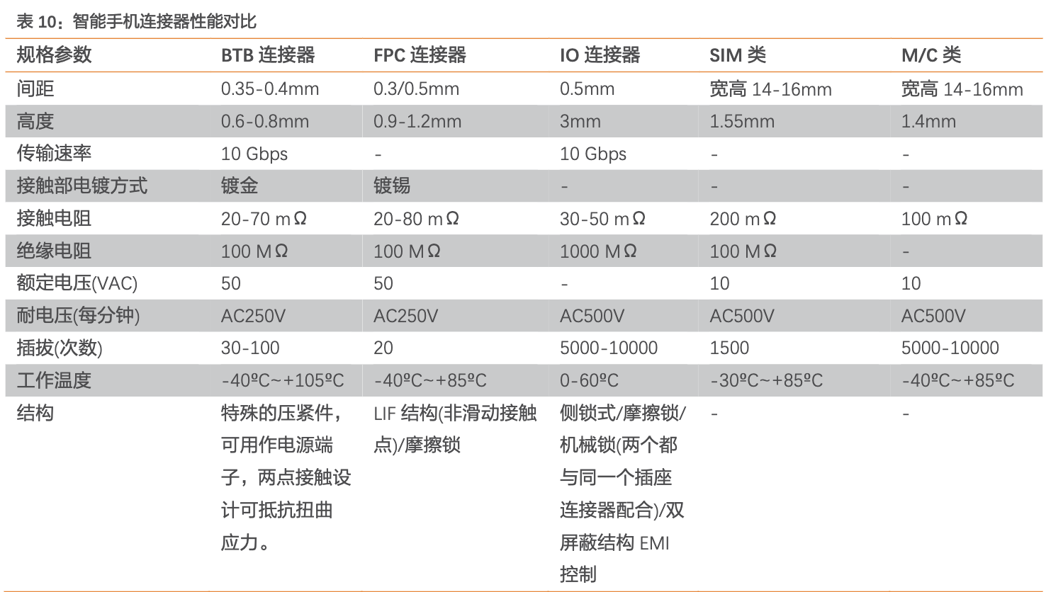 「行业深度」连接器行业梳理：国内高端BTB连接器需求向上