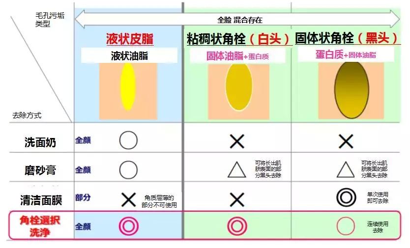 日亚销量第1!几十块的洗面奶,居然搓出一堆黑头!
