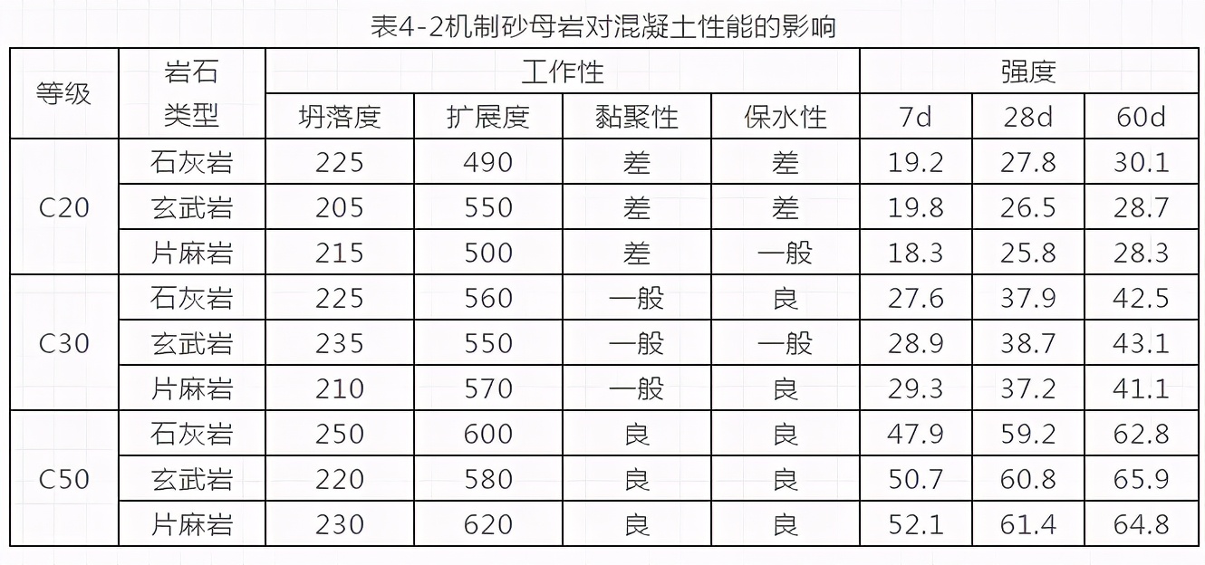 机制砂已成首选，但你知道机制砂参数及对混凝土性能的影响吗