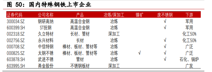 不锈钢行业深度报告：需求持续渗透，产业利润转移上游镍矿