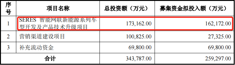 一季度巨亏5亿多！这家车企傍上华为能否有所作为？