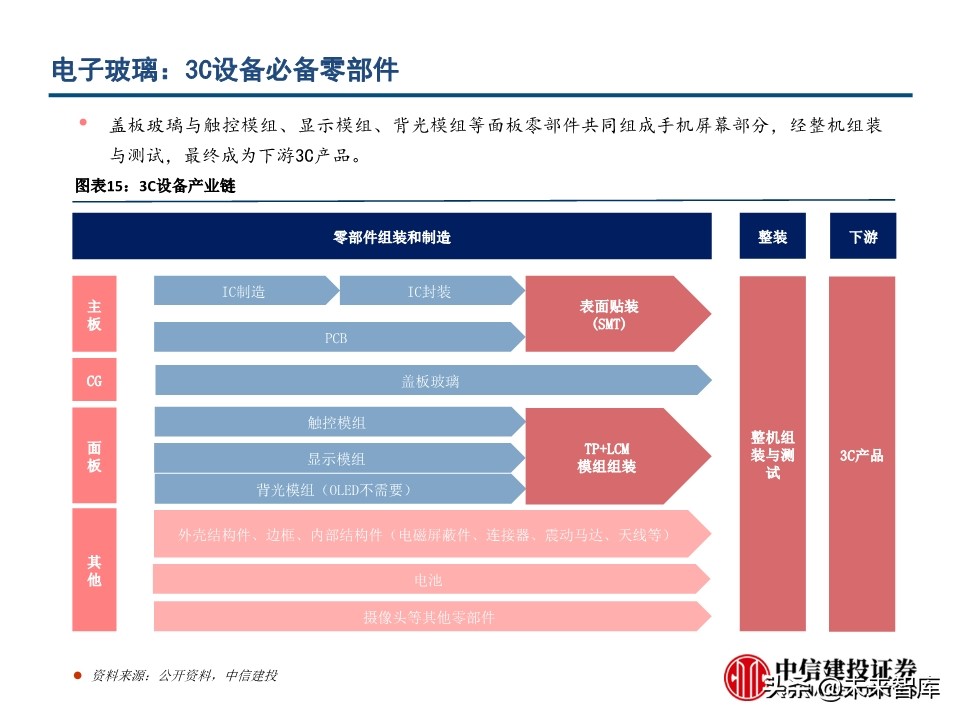 电子玻璃行业深度报告：从技术路径、渠道及市场看机遇与挑战